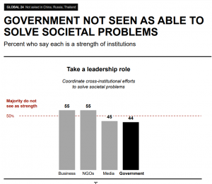 Government not seen as able to solve societal problems